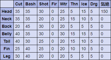 Lavasioth Hitzones and Weaknesses